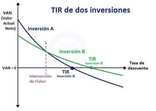 Evaluación financiera de Inversiones empresariales